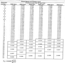 using the a friction loss formula and b the char