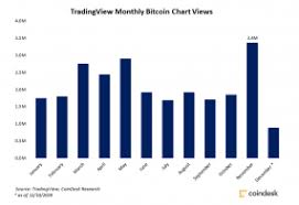 Bitcoin price today, bitcoin live chart. Bitcoin Chart Views Soared Along With Price In November Tradingview Says Coindesk