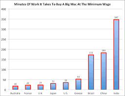 Not So Big Mac What Minimum Wage Actually Means In