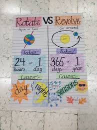 First Grade Anchor Chart Rotate Vs Revolve Fourth Grade