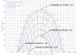 designing your house to respond to the sun an intro to