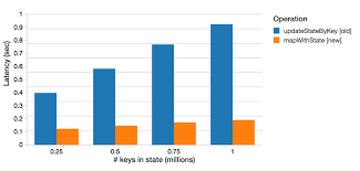 faster stateful stream processing in apache spark streaming