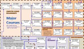 50 True Flowchart Lsu