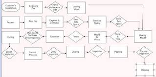 Process Flow Chart Of Pvc Pipe Www Bedowntowndaytona Com