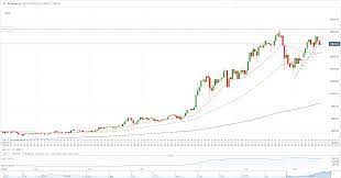 Why ether is taking off / ethereum price prediction 2021 2025 is the target of 9 000 realistic / that is, if egs's gas price is '1,' you'll want to enter. Bitcoin Btc Usd Ethereum Eth Usd Price Outlook Sharp Sell Off Looks Contained
