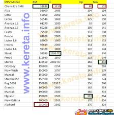 Perodua alza is an mpv that looks and moves like a car because of its ideal body size. All Mpv 7 Seater Specification Comparison Price Performance Dimension
