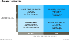 The 4 Types Of Innovation And The Problems They Solve Types Of Innovation Disruptive Innovation Innovation