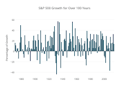 S P 500 Growth For Over 100 Years Bar Chart Made By