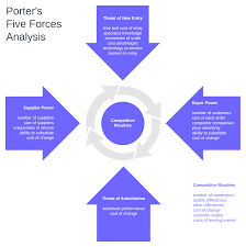 Porter's five forces analysis is a framework that helps analyzing the level of competition within a certain industry. Porter S Five Forces And Transit Protocol S Market Strategy By Michael Tan Medium