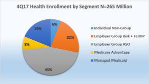 Health insurance subsidized by employers and other organizations (e.g. Year End Trends In Health Insurance Enrollment And Segment Performance