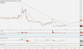 Blrx Stock Price And Chart Nasdaq Blrx Tradingview