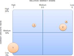 Bcg Matrix Explained Smi