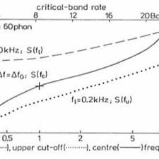 Hoffmann geschrieben, der auch das urheberrecht an dem text hat, und er hat mir erlaubt es hier zu veröffentlichen (danke!). Pdf Aurally Adequate Evaluation Of Sounds
