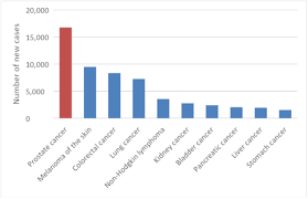 The common symptoms of prostate disease are: Prostate Cancer In Australia Statistics Cancer Australia