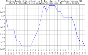 Ta Professional Economic Data Charts Unemployment Rate