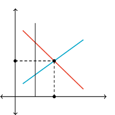Lesson Summary Equilibrium In The Ad As Model Article Khan Academy