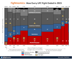 How Every Ufc Fight In 2015 Ended In One Chart The