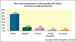 Garmin Dominates U S Market For Gps Devices In Latest
