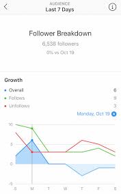 See someone's most recent posts on instagram. A Complete 2021 Guide To Instagram Follower Demographics