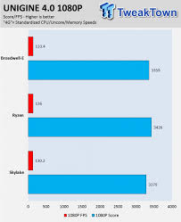Help us by suggesting a value. Amd Ryzen 7 1700 And 1700x Cpu Review Tweaktown