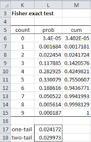 Testes de hipóteses, no capítulo distribuição t de student e o teste unicaudal e atividade distribuição t de student. Fisher Exact Test Real Statistics Using Excel