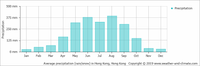 average monthly rainfall and snow in hong kong hong kong