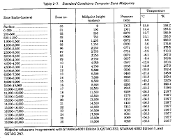 Fm 6 16 3 Chptr 2 Meteorological Tables And Charts