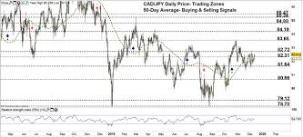 Canadian Dollar Euro Vs Jpy Eur Jpy Cad Jpy Face Key