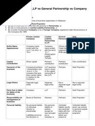 Memorandum & articles of associates. Entrepreneurship Limited Liability Partnership Business