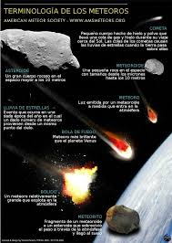 Spanish Version Terminologia De Los Meteoros Sistema Solar Water Science Experiments Science Education