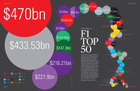 F1 Top 50 Sponsors Partners By Global Turnover For 2012 Infographic Data Visualization School Technology