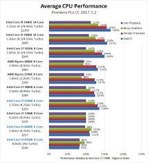 Find out which is better and their overall performance in the cpu ranking. Premiere Pro Cc 2017 1 2 Cpu Performance Core I7 8700k I5 8600k I3 8350k