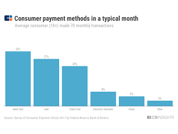 Before the account statement closing date. Question Of The Day How Many Payment Transactions Does A Consumer Make In A Typical Month Blog