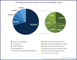 The average salary for a financial advisor is php 210,000 in manila, philippines. Financial Advisor Fee Trends Still Show No Fee Compression