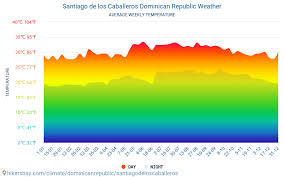 Santiago De Los Caballeros Dominican Republic Weather 2020