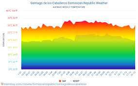 santiago de los caballeros dominican republic weather 2020