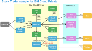In depth view into ibm (international business machines) stock including the latest price, news, dividend history, earnings information and financials. Deploy The Ibm Stock Trader Sample Application Ibm Developer