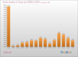Liste et adresses des centres. Le Budget De La Commune De Bernay 27300 Un Site Du Reseau Proxiti