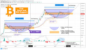 It means that the price is the highest it has ever been. Bitcoin Cycle Mean Prehalving Bottom Best Time To Accumulate For Bitstamp Btcusd By Tradingshot Tradingview