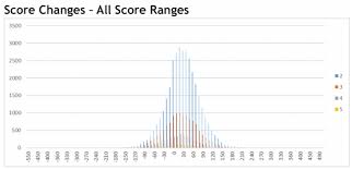 Why More Applicants Are Retaking The Gmat Page 2 Of 2