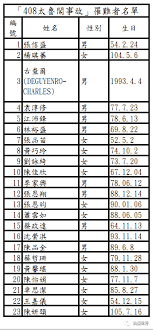 台鐵 408 車次由樹林開往台東的太魯閣號，2日上午行經花蓮縣秀林鄉和仁路段清水隧道口時，發生碰撞邊坡滑落的工程車及出軌事故，造成 50 死、上百人輕重傷。罹難者名單當中， 25 歲的卓思潔是台鐵員工的女兒，父親在事故當天接獲消息，感到難以置信，立刻前往現場，從衣物辨認出女兒的遺體。 W3gyokje Epdzm