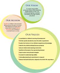 Mission And Vision Of Ambassador Kg And School Dubai Mission Statement For School Vision And Mission Statement Vision Statement