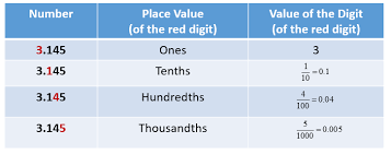 Decimal Place Value Solutions Examples Videos