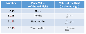 decimal place value solutions examples videos