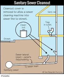 Maybe you would like to learn more about one of these? P028c Sanitary Sewer Cleanout Covered Bridge Professional Home Inspections