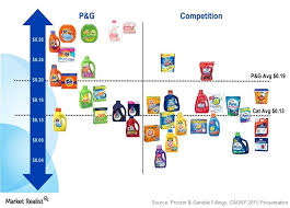 Pg) is one of the largest manufacturers of consumer goods in the world with operations in over 180 countries. Procter Gamble Global Leader In Fabric Care And Home Care