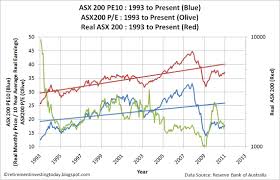 Retirement Investing Today Asx 200