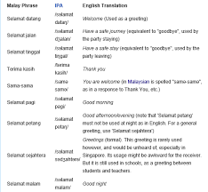 Free online translation from malay to english of the words, phrases, and sentences. Greetings And Farewells Melayu Malay Language Language Learn English