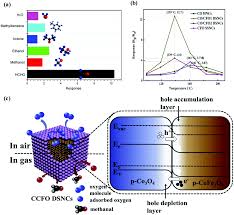 The vapor and air form an explosive mixture. Recent Advances And Perspectives On Constructing Metal Oxide Semiconductor Gas Sensing Materials For Efficient Formaldehyde Detection Journal Of Materials Chemistry C Rsc Publishing