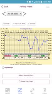 Thoughts Pms Symptoms But No Spike On Chart Trying For A